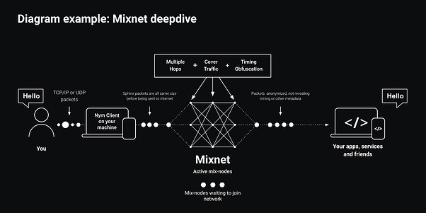 Định tuyến Nym Mixnet