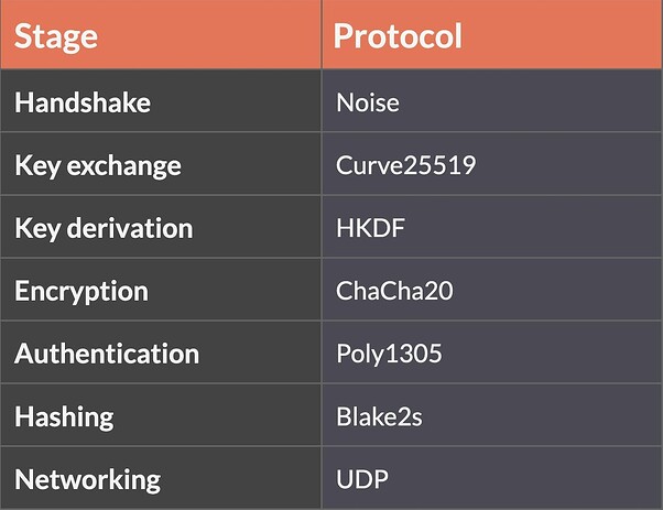 Giao thức WireGuard